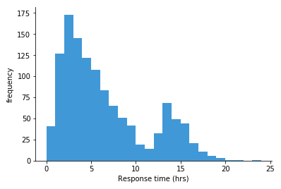 Histogram