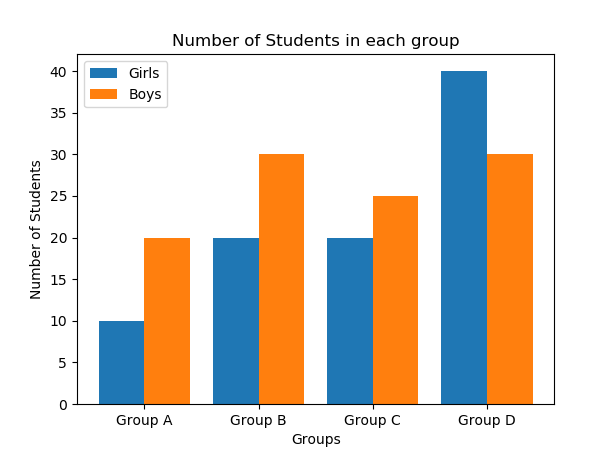 Multi Bar Graph