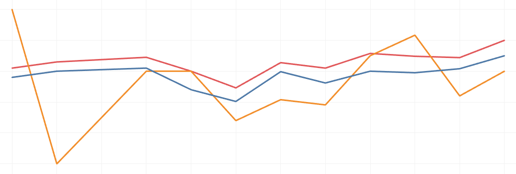 Multi-line Graph