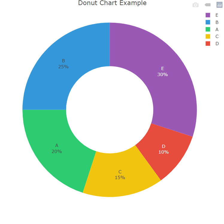 Doughnut Chart