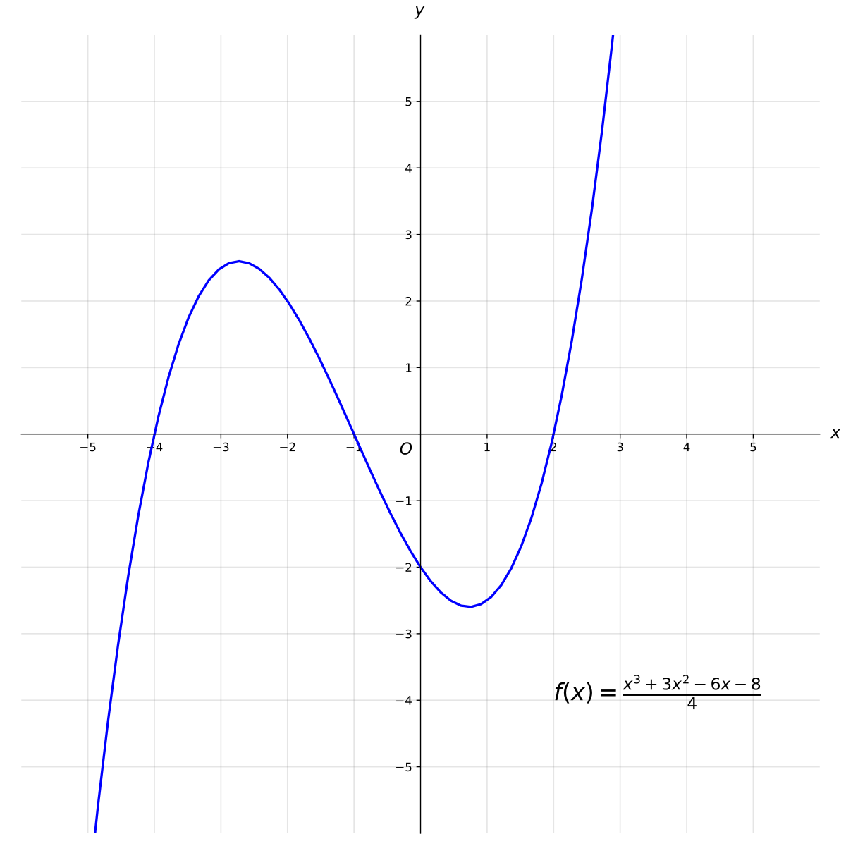 Function Graph