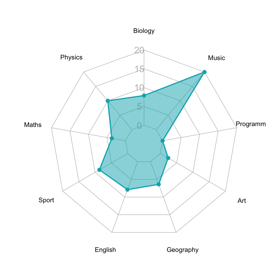 Radar Chart